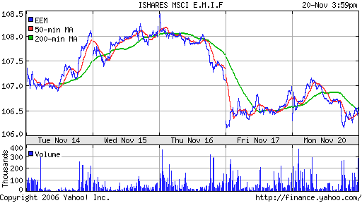 iShares MSCI Emerg Mkts Index (EEM)