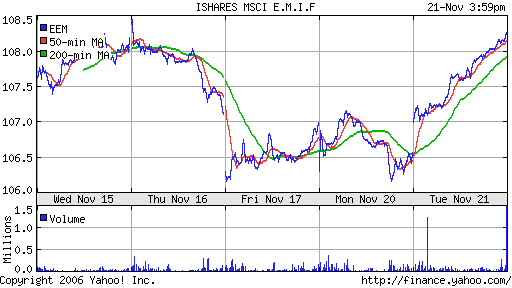 iShares MSCI Emerg Mkts Index (EEM)