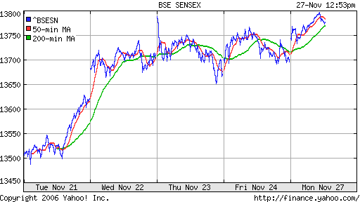  BSE Sensetive (Indian)
