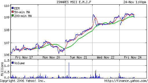 iShares MSCI Emerg Mkts Index (EEM)