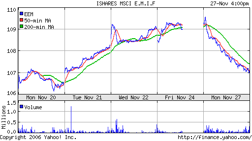 iShares MSCI Emerg Mkts Index (EEM)