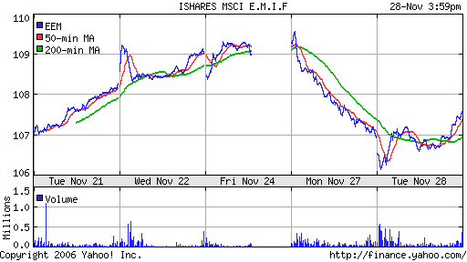 iShares MSCI Emerg Mkts Index (EEM)