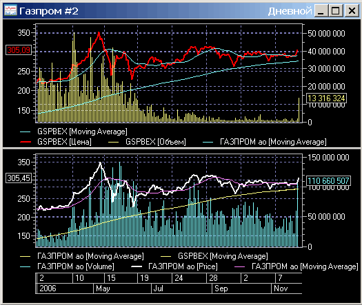 Газпром. Внутридневные объемы.