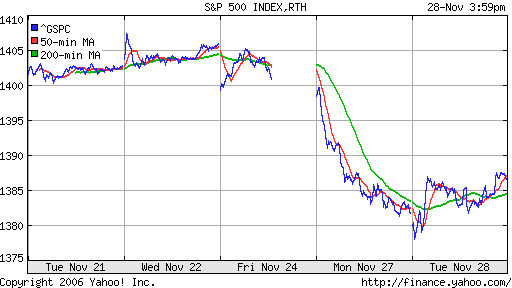 S&P 500