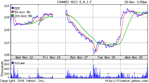 iShares MSCI Emerg Mkts Index (EEM)