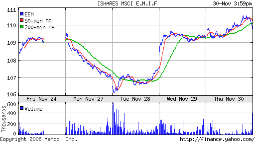 iShares MSCI Emerg Mkts Index (EEM)