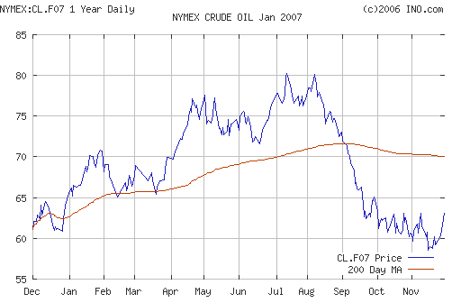 Crude oil.