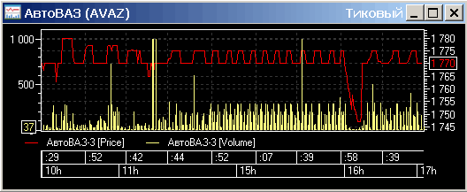 АвтоВАЗ: битва торговых роботов.
