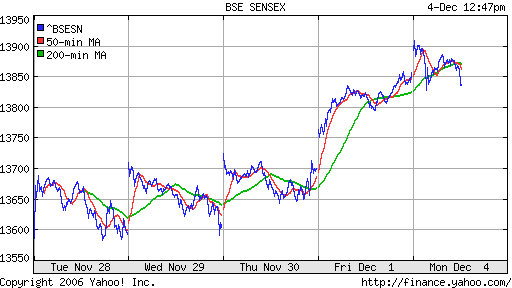  BSE Sensetive (Indian)