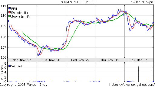 iShares MSCI Emerg Mkts Index (EEM)
