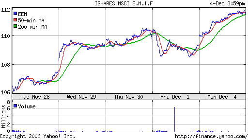 iShares MSCI Emerg Mkts Index (EEM)