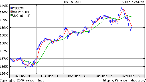 BSE Sensetive (Indian)