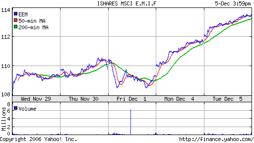 iShares MSCI Emerg Mkts Index (EEM)