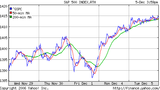 S&P 500