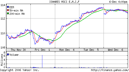 iShares MSCI Emerg Mkts Index (EEM)