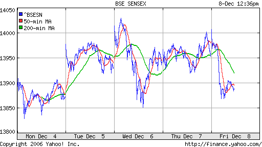  BSE Sensetive (Indian)