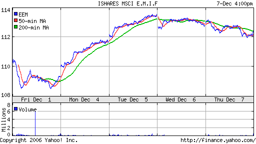 iShares MSCI Emerg Mkts Index (EEM)