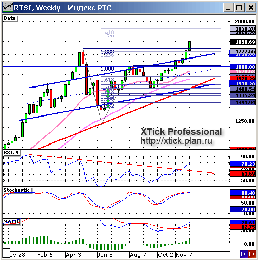 Индекс РТС. Weekly.