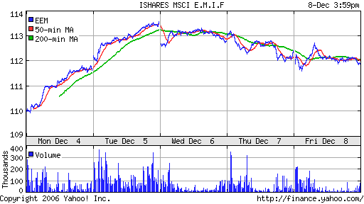 iShares MSCI Emerg Mkts Index (EEM)