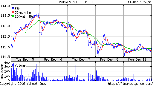 iShares MSCI Emerg Mkts Index (EEM)