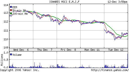 iShares MSCI Emerg Mkts Index (EEM)