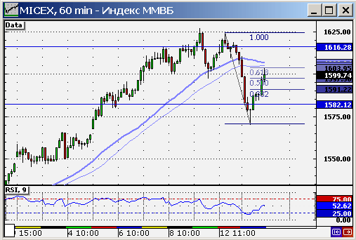 Индекс ММВБ, 60 мин.