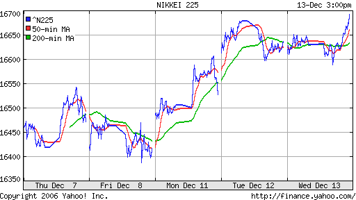 Nikkei-225 (Japan)