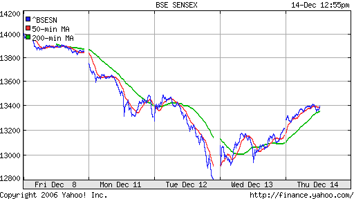  BSE Sensetive (Indian)