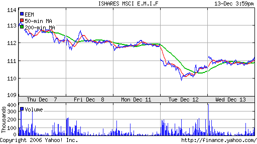 iShares MSCI Emerg Mkts Index (EEM)