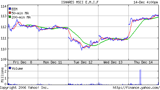 iShares MSCI Emerg Mkts Index (EEM)