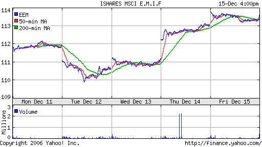 iShares MSCI Emerg Mkts Index (EEM)