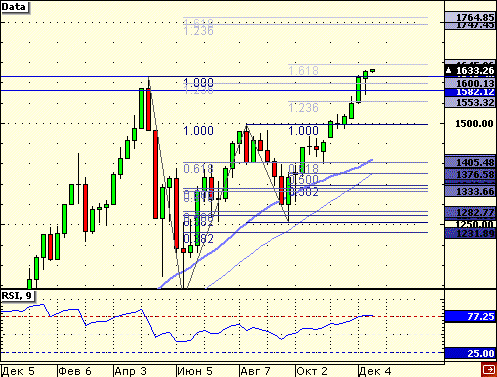 Индекс ММВБ, Weekly.