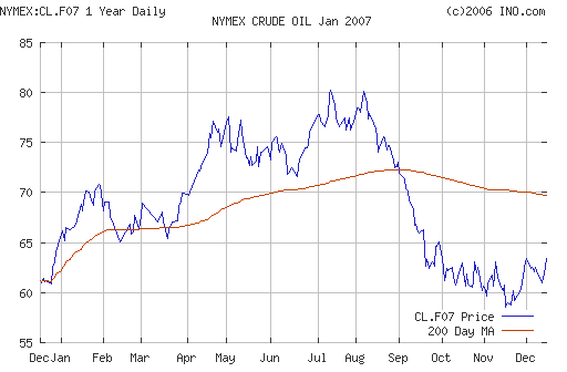 Crude oil.