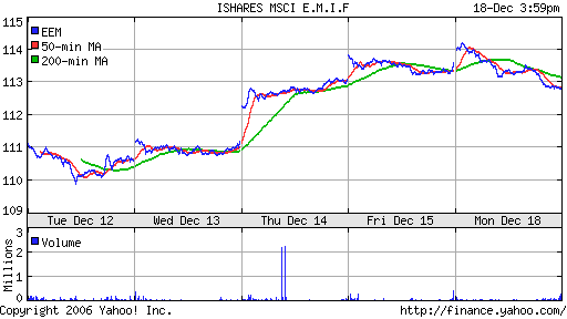 iShares MSCI Emerg Mkts Index (EEM)