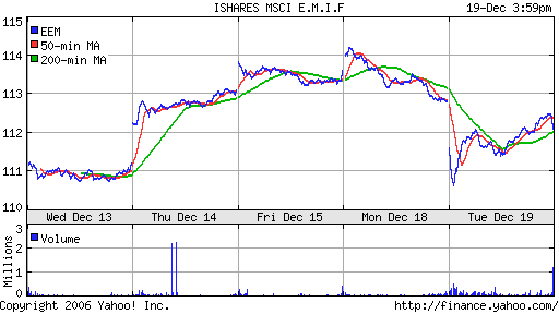 iShares MSCI Emerg Mkts Index (EEM)