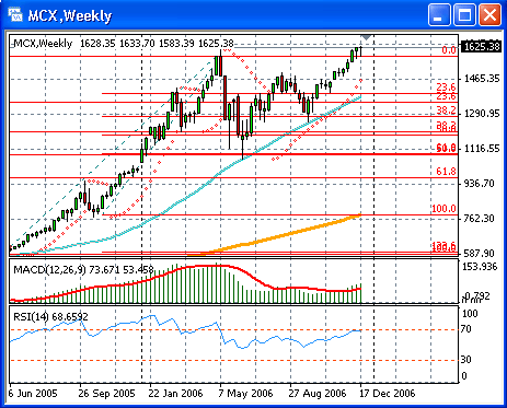 Индекс ММВБ, weekly.