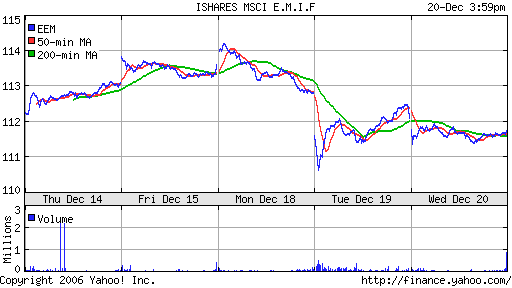 iShares MSCI Emerg Mkts Index (EEM)