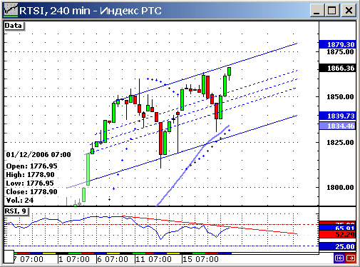 Индекс РТС