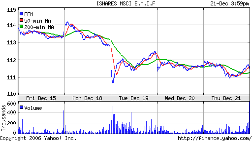 iShares MSCI Emerg Mkts Index (EEM)