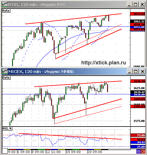 MICEX, RTSI, 120 min.