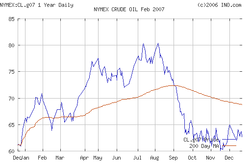 Crude oil.