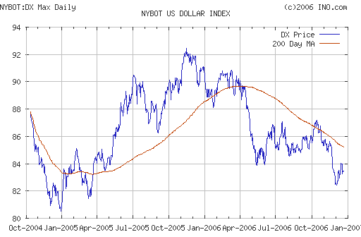 US DOLLAR INDEX (NYBOT:DX)