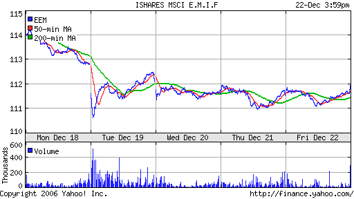 iShares MSCI Emerg Mkts Index (EEM)