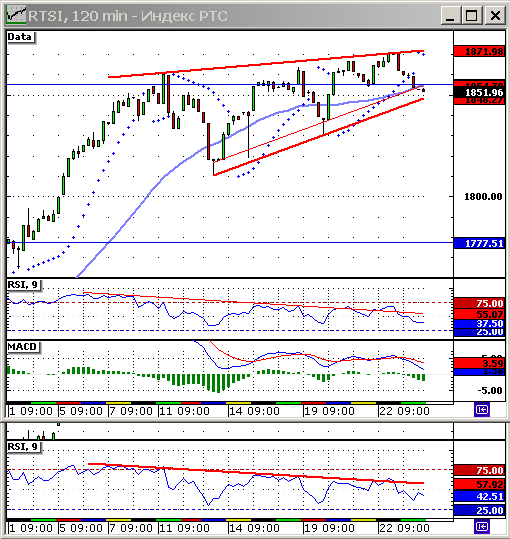 Индекс РТС. 120 мин.