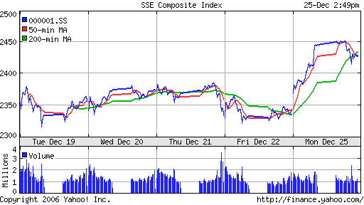 SSE Composite Index (China)