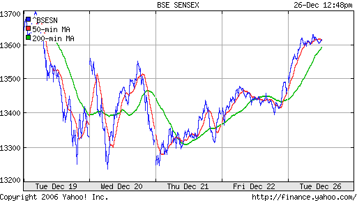  BSE SENSEX (Indian, Bombay)