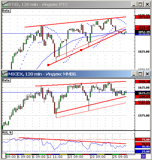 Индексы ММВБ, РТС. 120 мин.