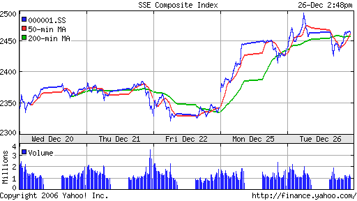 SSE Composite Index (China)