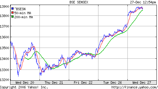 BSE SENSEX (Indian, Bombay)