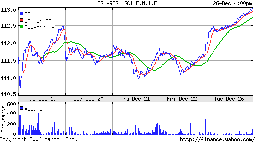 iShares MSCI Emerg Mkts Index (EEM)